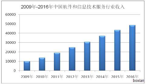 2017年我國軟件和信息技術(shù)服務(wù)行業(yè)發(fā)展概況分析